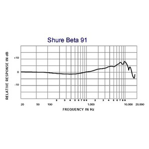 Shure Beta 91_2